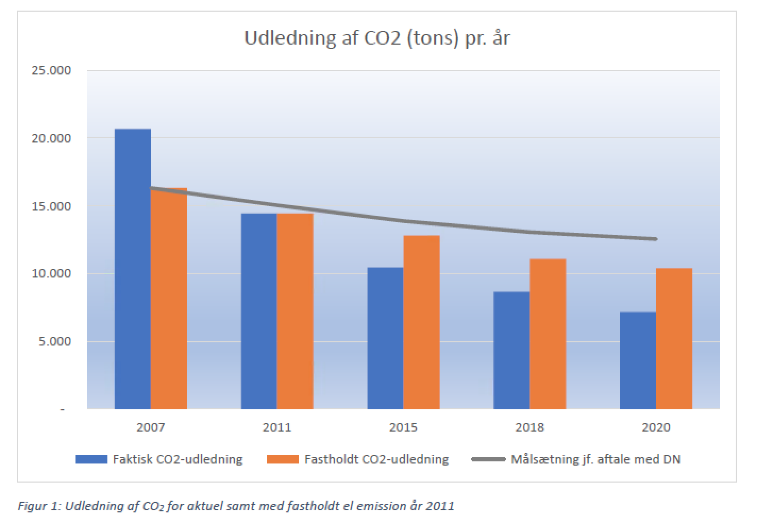 Grafen viser udledningen af CO2, målt i tons, pr. år. Udledningen af CO2 er faldene. Lyngby-Taarbæk Kommunes udledning er bedre end den oprindelige målsætning.