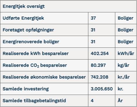 Energitjek oversigt