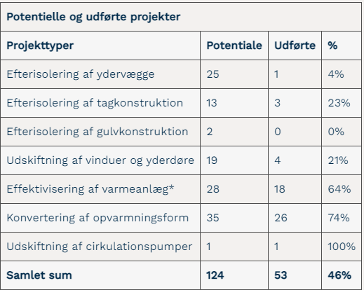 Potentielle og udførte projekter